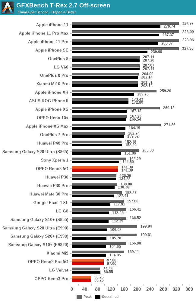 GFXBench T-Rex 2.7 Off-screen