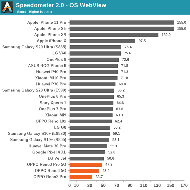 Speedometer 2.0 - OS WebView