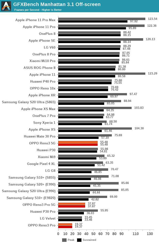 GFXBench Manhattan 3.1 Off-screen