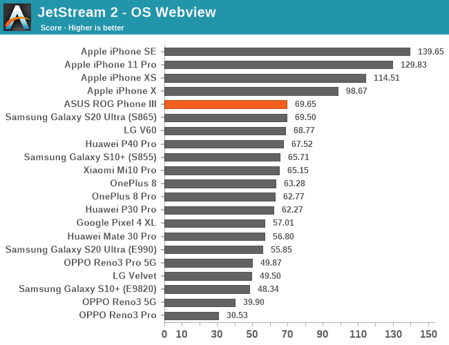 JetStream 2 - OS Webview