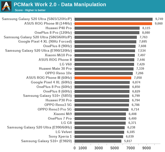 PCMark Work 2.0 - Data Manipulation