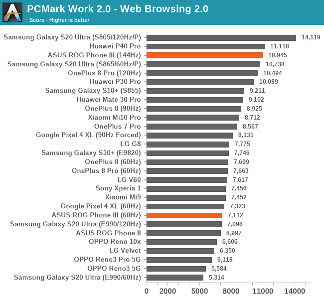 PCMark Work 2.0 - Web Browsing 2.0