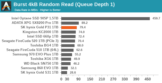 Burst 4kB Random Read (Queue Depth 1)