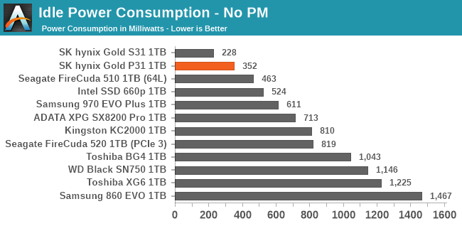 Idle Power Consumption - No PM