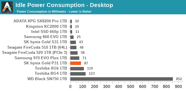 Idle Power Consumption - Desktop
