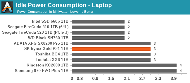 Idle Power Consumption - Laptop