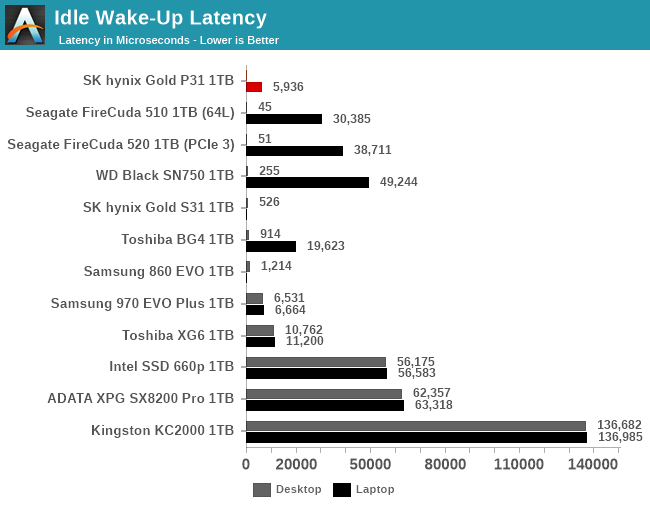 Idle Wake-Up Latency