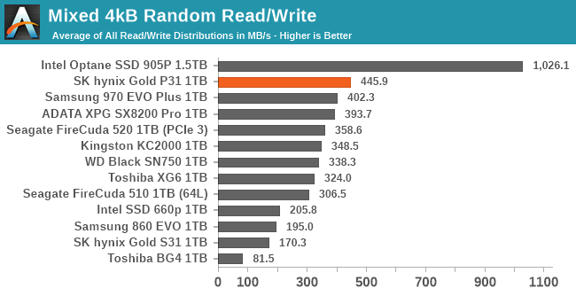 person fragment lanthan Mixed Read/Write Performance - The Best NVMe SSD for Laptops and Notebooks:  SK hynix Gold P31 1TB SSD Reviewed