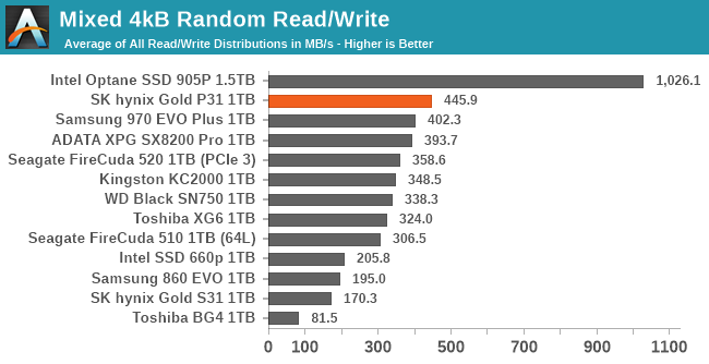 ledsager Rejse dokumentarfilm Mixed Read/Write Performance - The Best NVMe SSD for Laptops and Notebooks:  SK hynix Gold P31 1TB SSD Reviewed