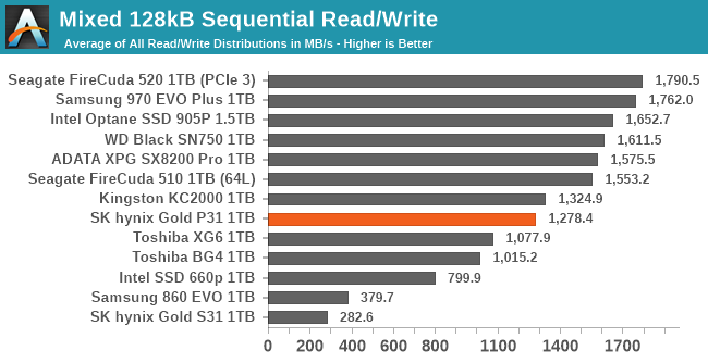 Mixed 128kB Sequential Read/Write