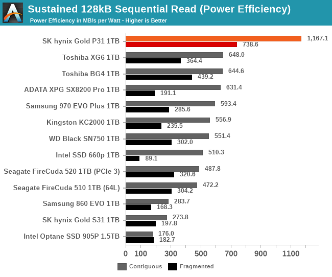 Sustained 128kB Sequential Read (Power Efficiency)