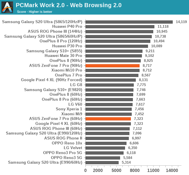 PCMark Work 2.0 - Web Browsing 2.0