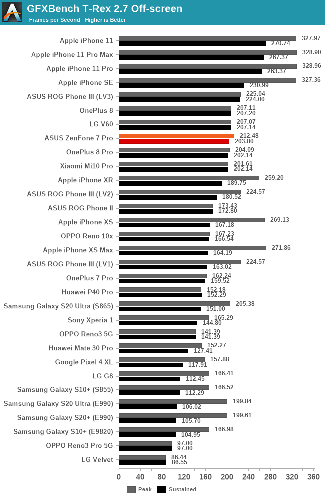 GFXBench T-Rex 2.7 Off-screen