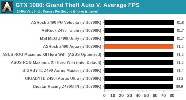 GTX 1080: Grand Theft Auto V, Average FPS