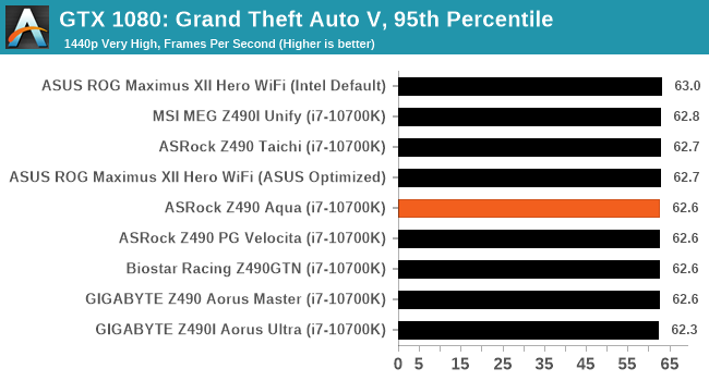 GTX 1080: Grand Theft Auto V, 95th Percentile