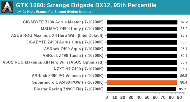 GTX 1080: Strange Brigade DX12, 95th Percentile