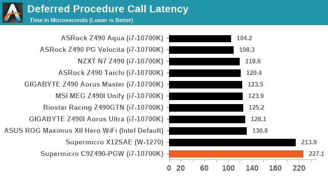 Deferred Procedure Call Latency