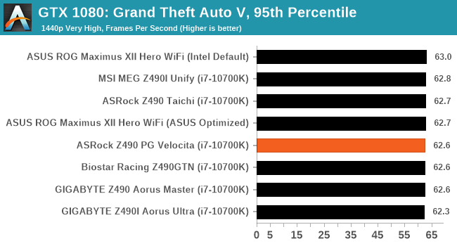 GTX 1080: Grand Theft Auto V, 95th Percentile