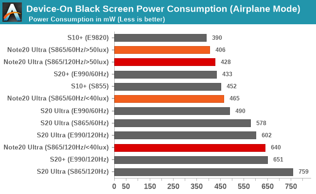 Device-On Black Screen Power Consumption (Airplane Mode)