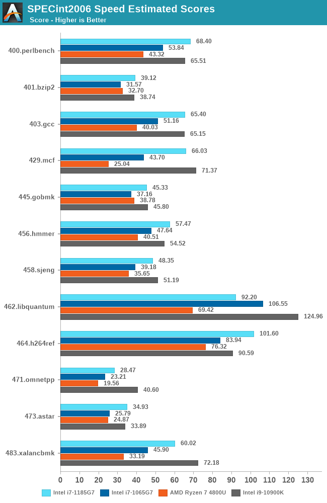 SPECint2006 Speed Estimated Scores