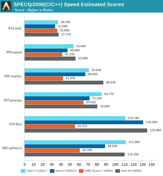 SPECfp2006(C/C++) Speed Estimated Scores