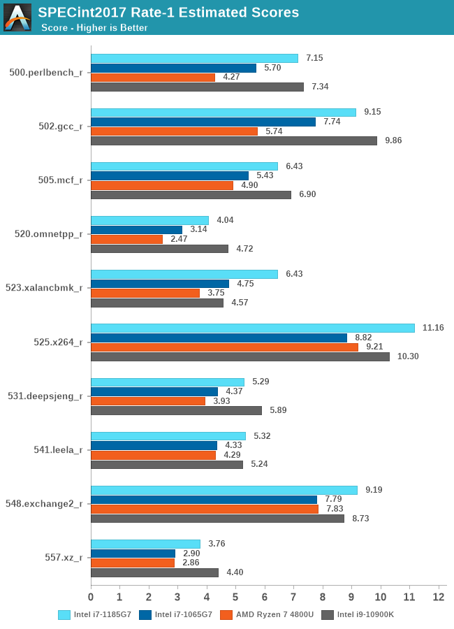 SPECint2017 Rate-1 Estimated Scores