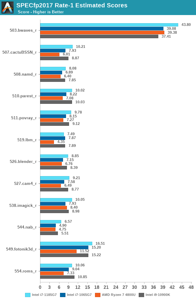 SPECfp2017 Rate-1 Estimated Scores