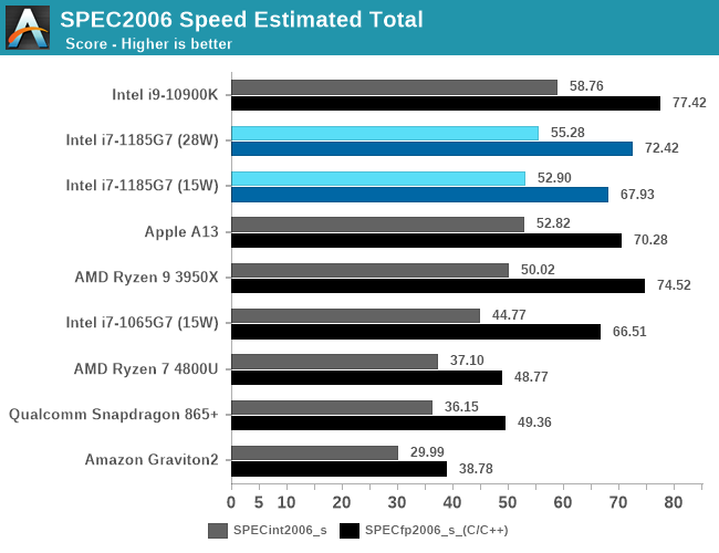 SPEC2006 Speed Estimated Total