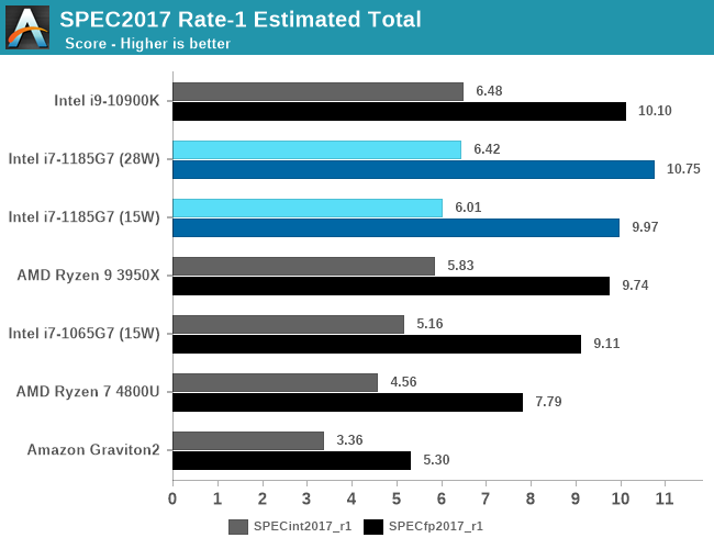 SPEC2017 Rate-1 Estimated Total