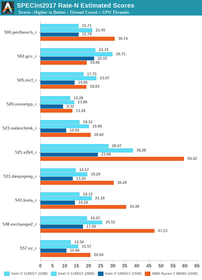 SPECint2017 Rate-N Estimated Scores