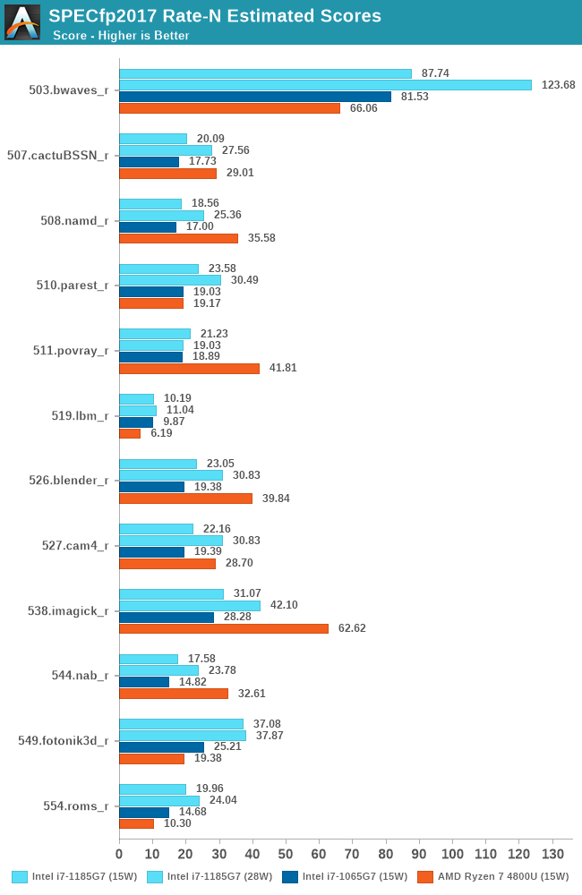 SPECfp2017 Rate-N Estimated Scores