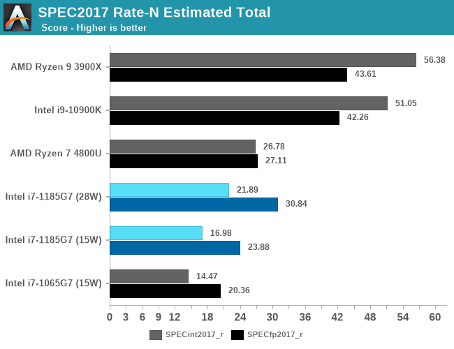 SPEC2017 Rate-N Estimated Total