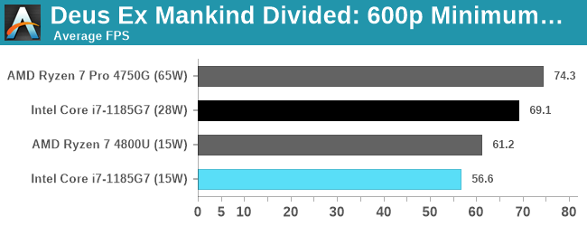 Deus Ex Mankind Divided: 600p Minimum Quality