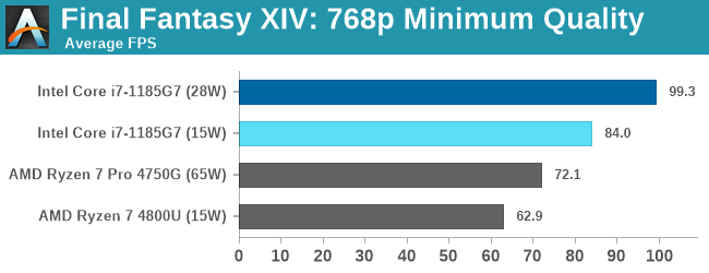 Final Fantasy XIV: 768p Minimum Quality