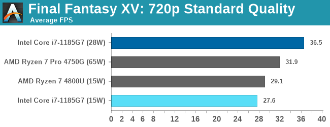 Final Fantasy XV: 720p Standard Quality