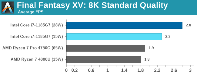 Final Fantasy XV: 8K Standard Quality
