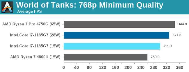 World of Tanks: 768p Minimum Quality