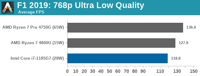 F1 2019: 768p Ultra Low Quality