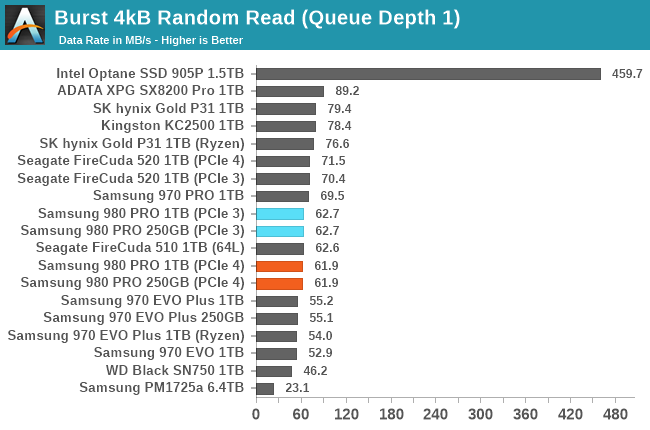 Random Io Performance The Samsung 980 Pro Pcie 4 0 Ssd Review A Spirit Of Hope