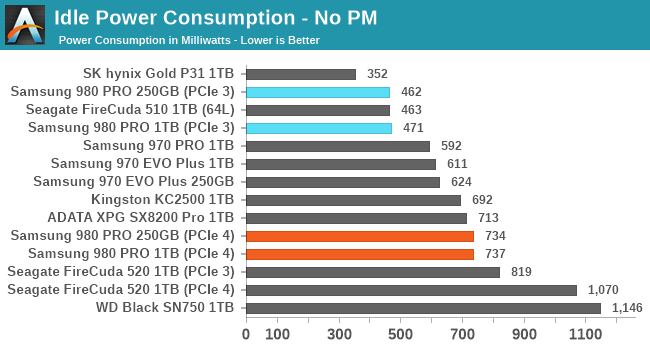 Idle Power Consumption - No PM