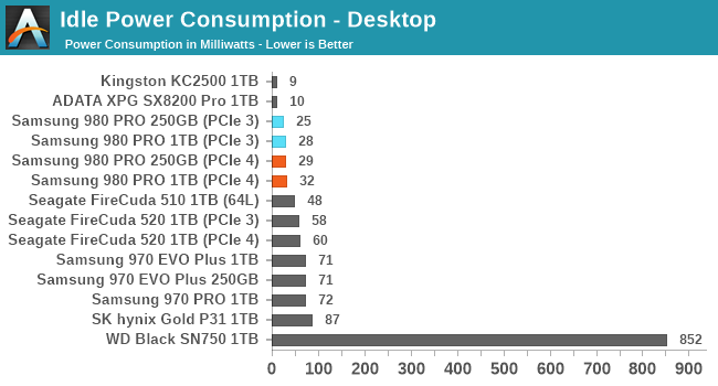 Idle Power Consumption - Desktop