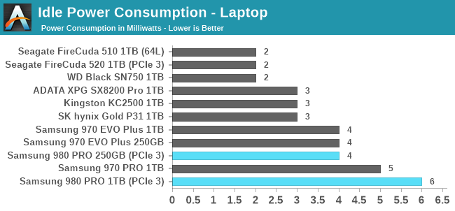 Idle Power Consumption - Laptop