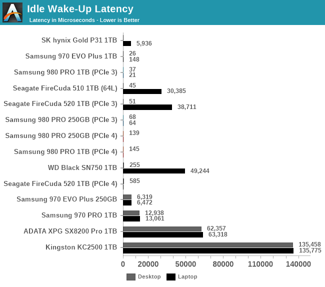 Idle Wake-Up Latency