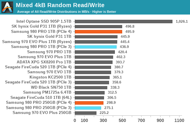 Mixed Read/Write Performance - The Samsung 980 PRO PCIe 4.0 SSD