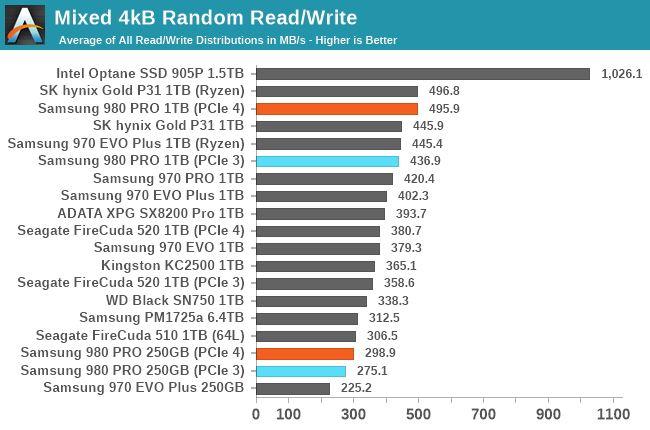 Mixed Read/Write Performance - The Samsung 980 PRO PCIe 4.0 SSD 