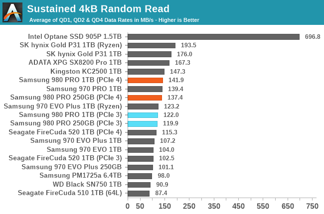 Mixed Read/Write Performance - The Samsung 980 PRO PCIe 4.0 SSD Review: A  Spirit of Hope