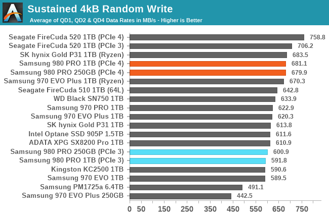 Sustained 4kB Random Write