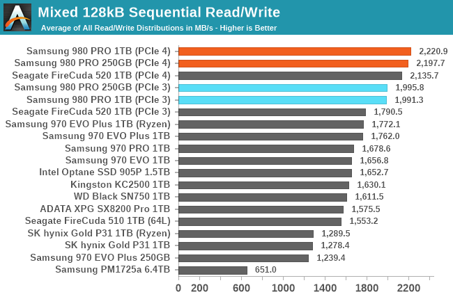 Mixed Read/Write Performance - The Samsung 980 PRO PCIe 4.0 SSD Review: A  Spirit of Hope