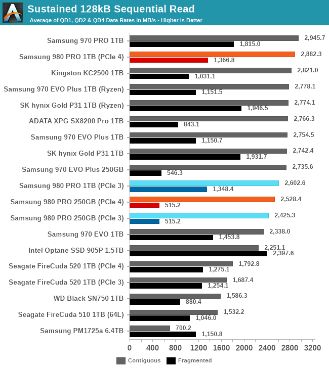 skildpadde Broderskab domæne Sequential IO Performance - The Samsung 980 PRO PCIe 4.0 SSD Review: A  Spirit of Hope