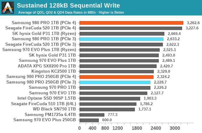 Mixed Read/Write Performance - The Samsung 980 PRO PCIe 4.0 SSD Review: A  Spirit of Hope
